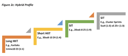 Building The Hockey Player&##x27;s Engine&##x3a; Sequential Vertical Integration and Energy Systems Development
