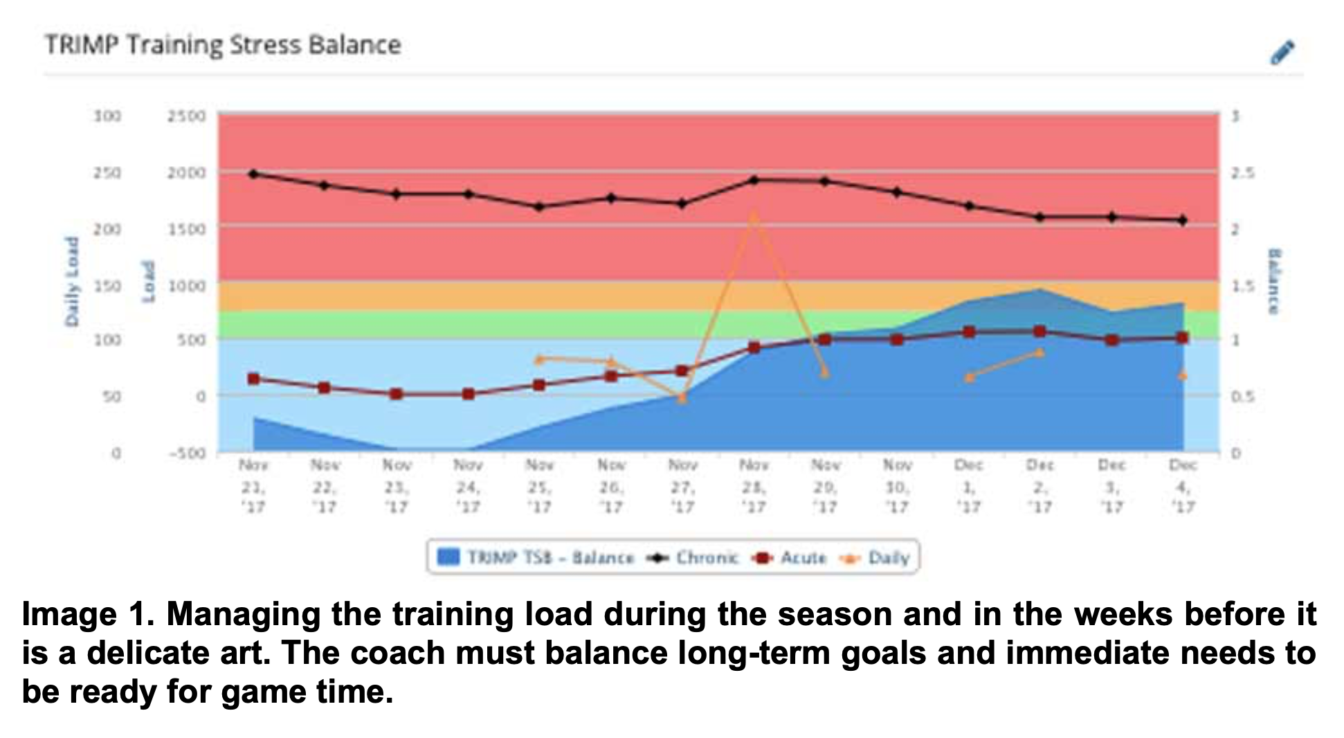 In season hockey training stress