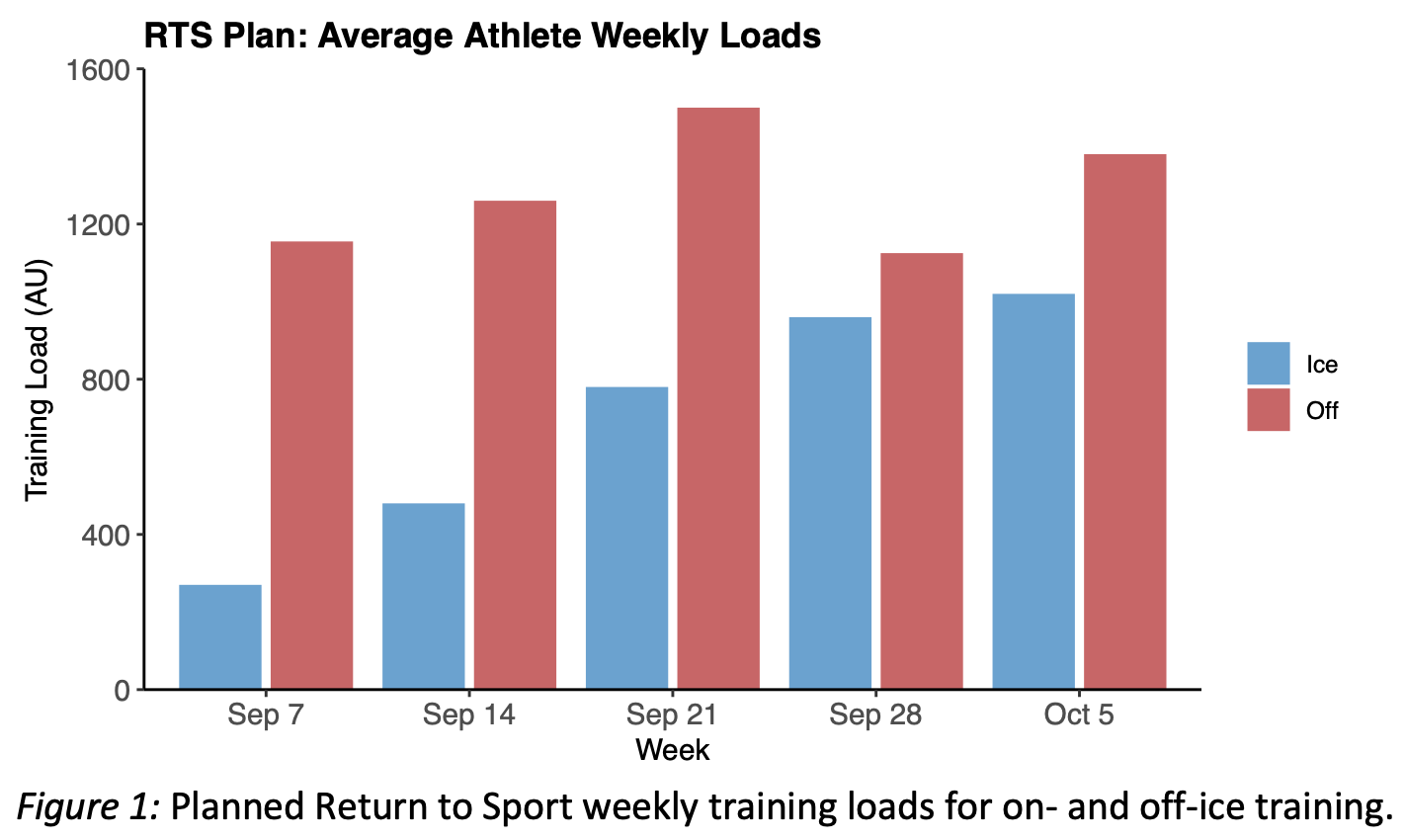 Bendus Training Loads Chart 1