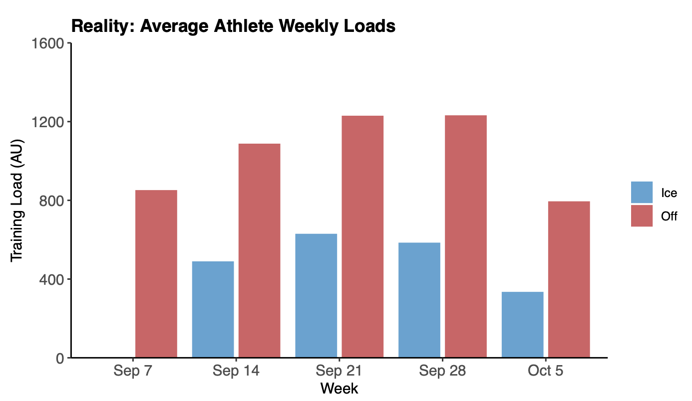 Bendus Training Loads Chart 2