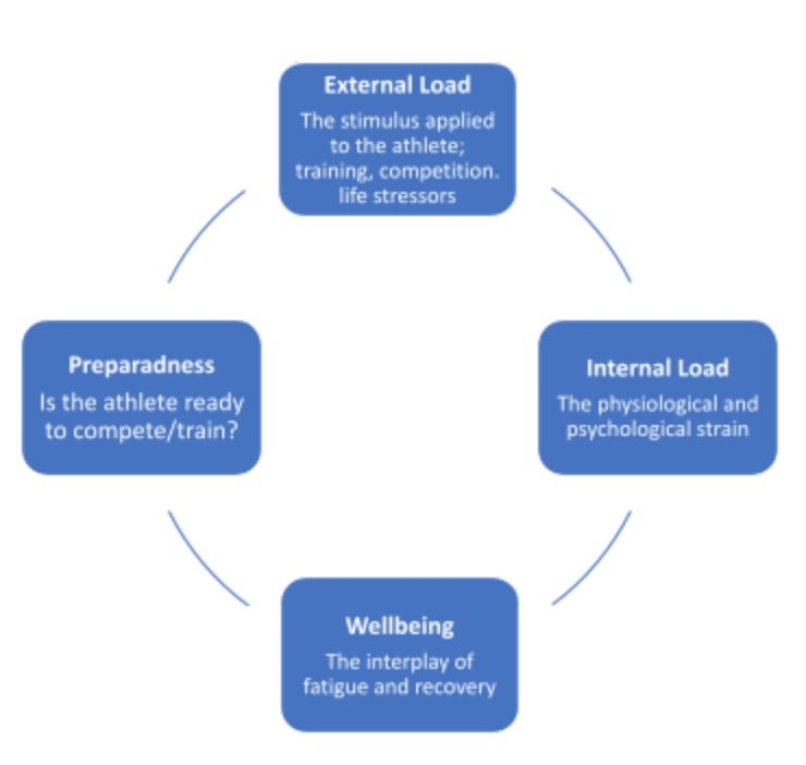 external load internal load