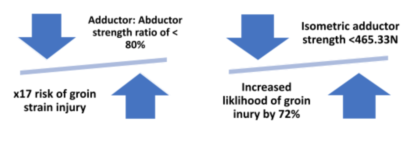 groin injury risk hockey