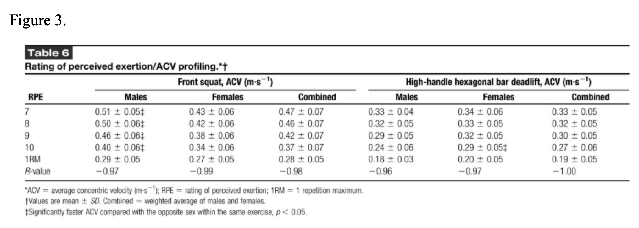 Odgers et all RPE ACV Profiling