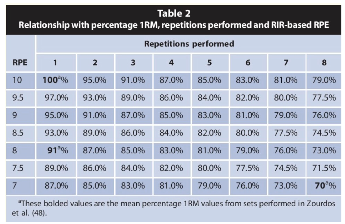 relationships between 1RM and RPE