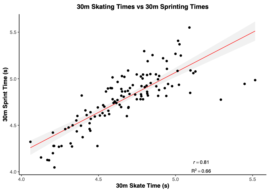 Hockey skating vs sprinting times